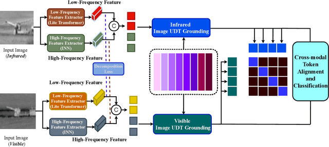 Figure 1 for FDCT: Frequency-Aware Decomposition and Cross-Modal Token-Alignment for Multi-Sensor Target Classification