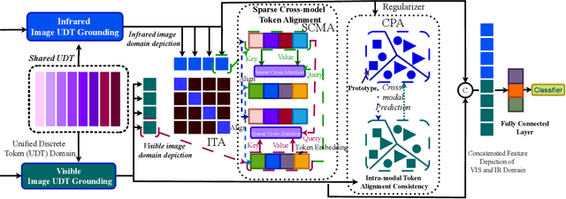 Figure 2 for FDCT: Frequency-Aware Decomposition and Cross-Modal Token-Alignment for Multi-Sensor Target Classification