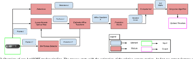 Figure 2 for AgriSORT: A Simple Online Real-time Tracking-by-Detection framework for robotics in precision agriculture