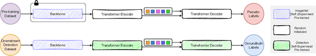 Figure 3 for Revisiting DETR Pre-training for Object Detection