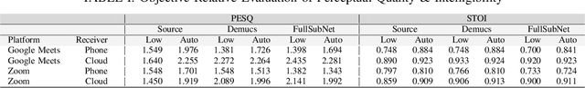 Figure 4 for Improving Perceptual Quality, Intelligibility, and Acoustics on VoIP Platforms