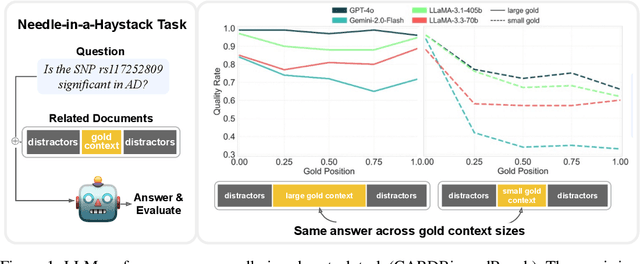 Figure 1 for Lost in the Haystack: Smaller Needles are More Difficult for LLMs to Find