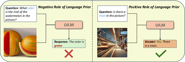 Figure 1 for LanP: Rethinking the Impact of Language Priors in Large Vision-Language Models