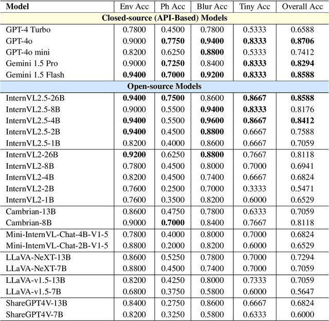 Figure 4 for LanP: Rethinking the Impact of Language Priors in Large Vision-Language Models