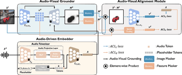 Figure 3 for Can CLIP Help Sound Source Localization?
