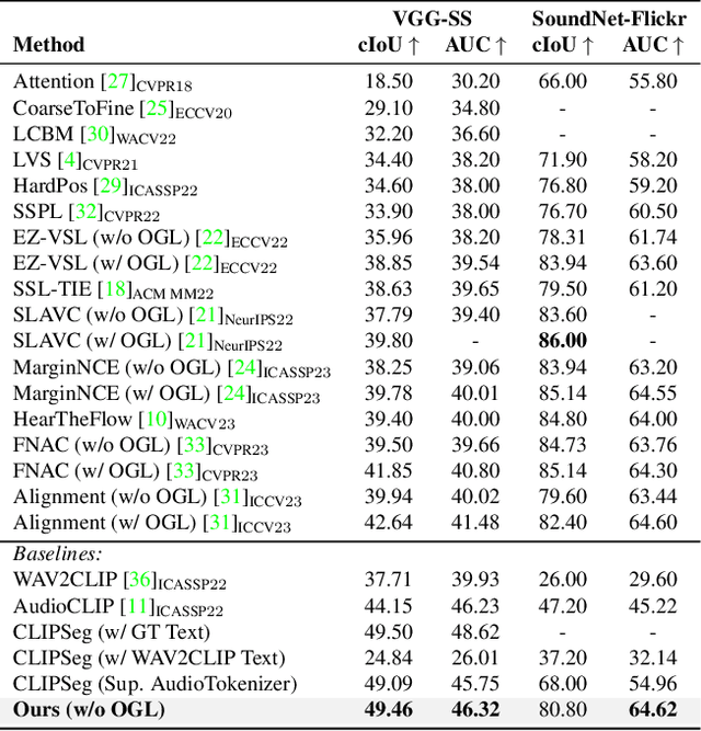 Figure 2 for Can CLIP Help Sound Source Localization?