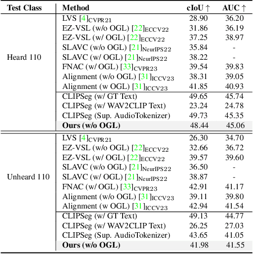 Figure 4 for Can CLIP Help Sound Source Localization?
