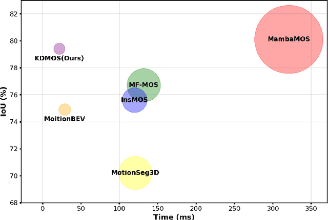 Figure 1 for KDMOS:Knowledge Distillation for Motion Segmentation