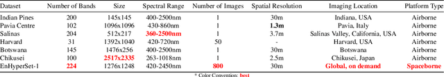 Figure 2 for HyperKon: A Self-Supervised Contrastive Network for Hyperspectral Image Analysis