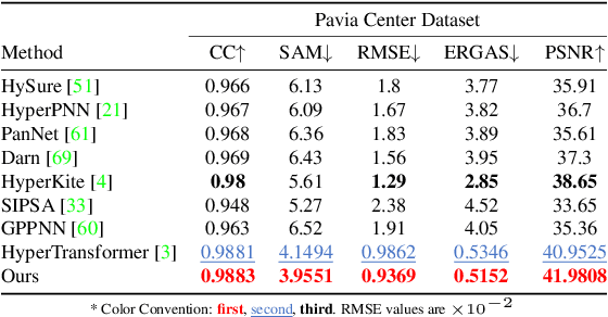 Figure 4 for HyperKon: A Self-Supervised Contrastive Network for Hyperspectral Image Analysis