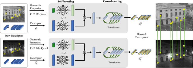 Figure 3 for FeatureBooster: Boosting Feature Descriptors with a Lightweight Neural Network