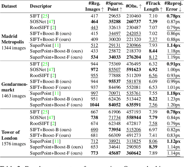 Figure 4 for FeatureBooster: Boosting Feature Descriptors with a Lightweight Neural Network