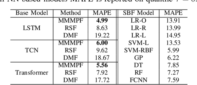 Figure 4 for Masked Multi-Step Probabilistic Forecasting for Short-to-Mid-Term Electricity Demand