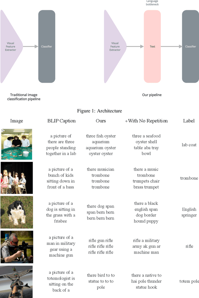 Figure 2 for Seeing in Words: Learning to Classify through Language Bottlenecks