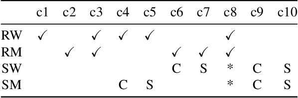 Figure 4 for Pinpoint Counterfactuals: Reducing social bias in foundation models via localized counterfactual generation