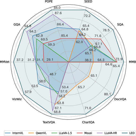 Figure 1 for LEO: Boosting Mixture of Vision Encoders for Multimodal Large Language Models