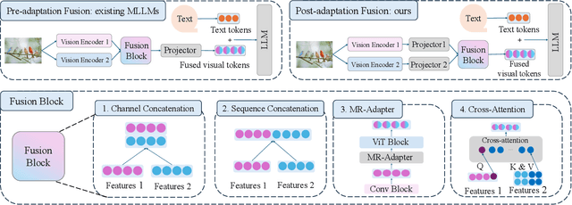 Figure 3 for LEO: Boosting Mixture of Vision Encoders for Multimodal Large Language Models
