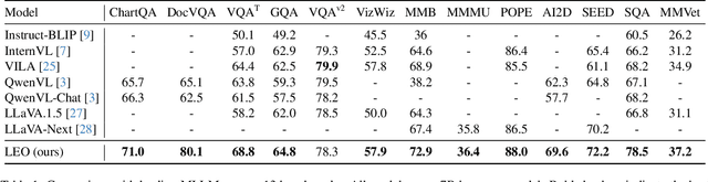 Figure 2 for LEO: Boosting Mixture of Vision Encoders for Multimodal Large Language Models
