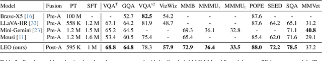 Figure 4 for LEO: Boosting Mixture of Vision Encoders for Multimodal Large Language Models