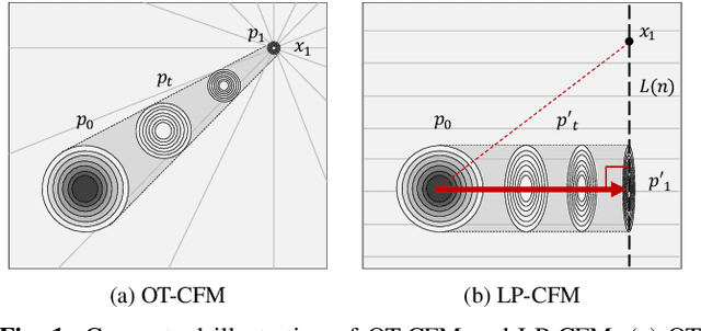 Figure 1 for LP-CFM: Perceptual Invariance-Aware Conditional Flow Matching for Speech Modeling