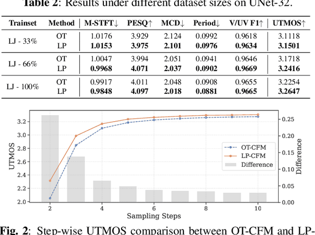 Figure 3 for LP-CFM: Perceptual Invariance-Aware Conditional Flow Matching for Speech Modeling