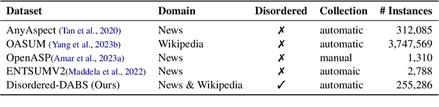 Figure 2 for Disordered-DABS: A Benchmark for Dynamic Aspect-Based Summarization in Disordered Texts