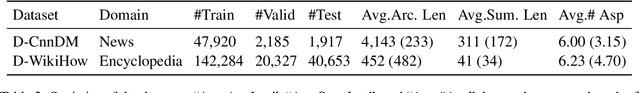 Figure 3 for Disordered-DABS: A Benchmark for Dynamic Aspect-Based Summarization in Disordered Texts