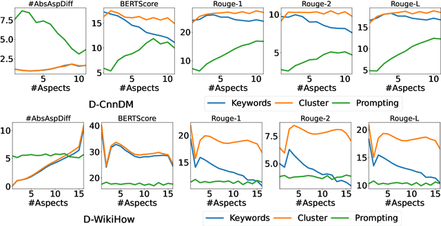 Figure 4 for Disordered-DABS: A Benchmark for Dynamic Aspect-Based Summarization in Disordered Texts