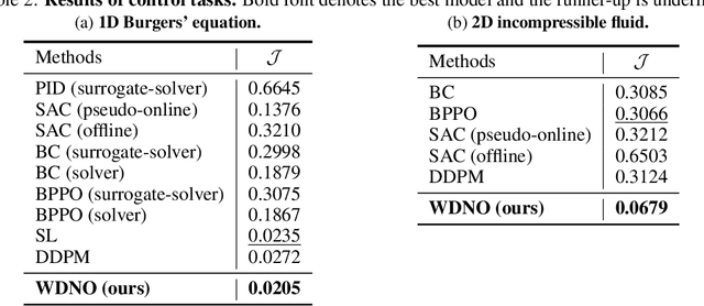 Figure 4 for Wavelet Diffusion Neural Operator