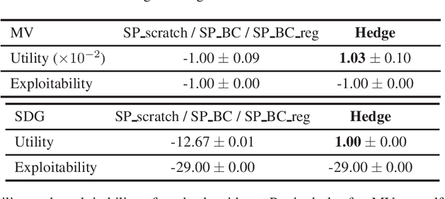 Figure 2 for Towards Principled Superhuman AI for Multiplayer Symmetric Games