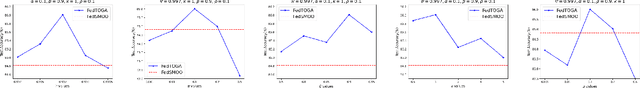 Figure 4 for Neighborhood and Global Perturbations Supported SAM in Federated Learning: From Local Tweaks To Global Awareness