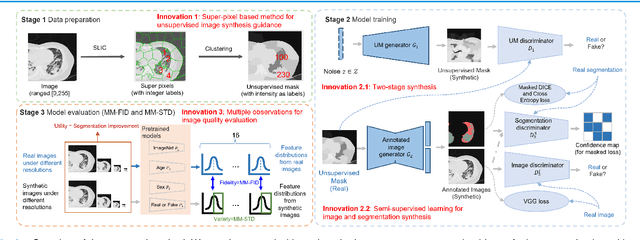 Figure 4 for Less is More: Unsupervised Mask-guided Annotated CT Image Synthesis with Minimum Manual Segmentations