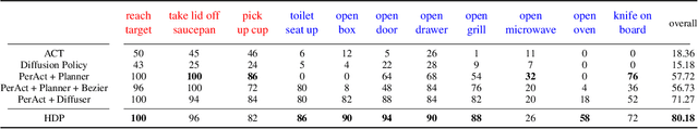 Figure 2 for Hierarchical Diffusion Policy for Kinematics-Aware Multi-Task Robotic Manipulation
