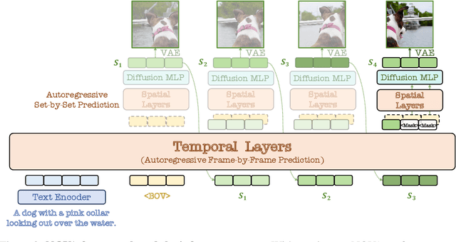 Figure 1 for Autoregressive Video Generation without Vector Quantization