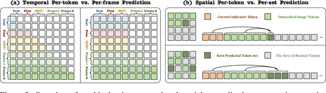 Figure 3 for Autoregressive Video Generation without Vector Quantization