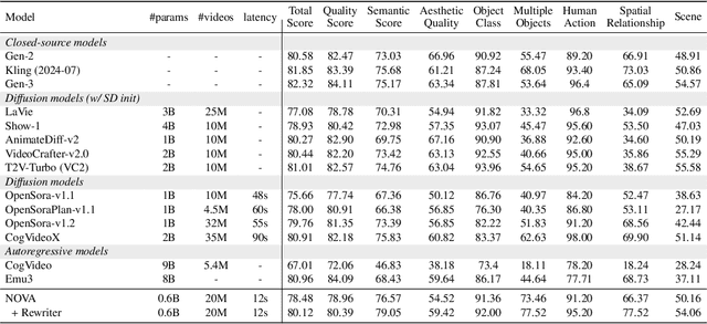Figure 4 for Autoregressive Video Generation without Vector Quantization