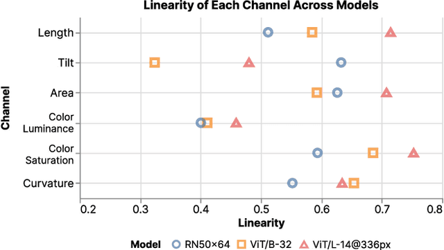 Figure 2 for Assessing Graphical Perception of Image Embedding Models using Channel Effectiveness