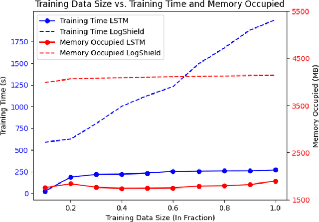 Figure 2 for LogShield: A Transformer-based APT Detection System Leveraging Self-Attention