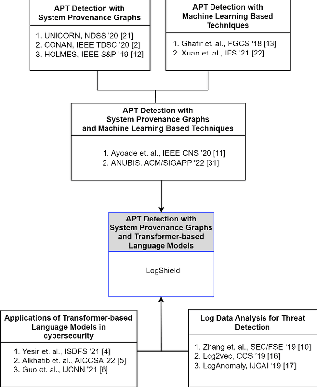 Figure 1 for LogShield: A Transformer-based APT Detection System Leveraging Self-Attention