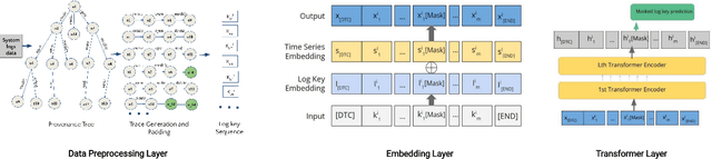 Figure 3 for LogShield: A Transformer-based APT Detection System Leveraging Self-Attention