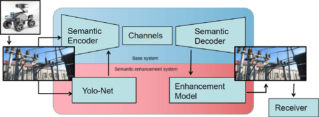 Figure 1 for A Specific Task-oriented Semantic Image Communication System for substation patrol inspection