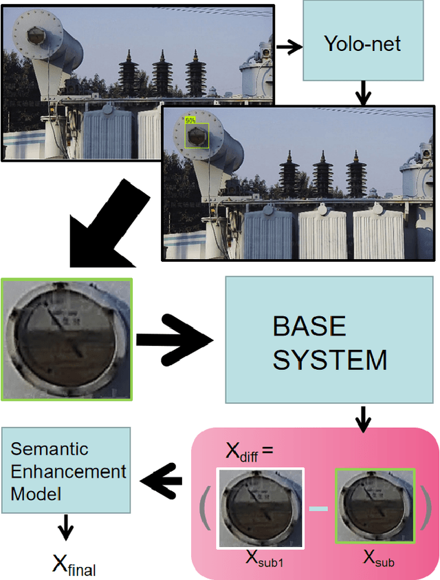 Figure 3 for A Specific Task-oriented Semantic Image Communication System for substation patrol inspection