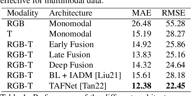 Figure 2 for Why Existing Multimodal Crowd Counting Datasets Can Lead to Unfulfilled Expectations in Real-World Applications