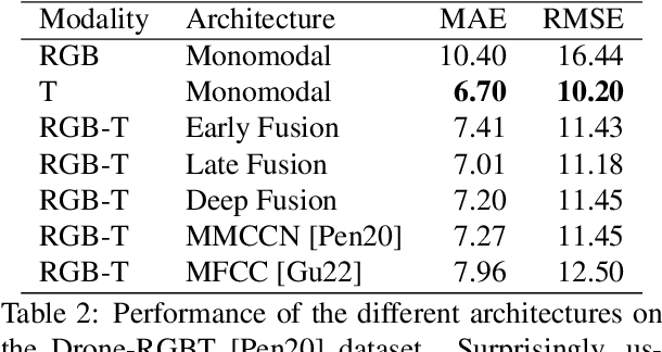 Figure 3 for Why Existing Multimodal Crowd Counting Datasets Can Lead to Unfulfilled Expectations in Real-World Applications