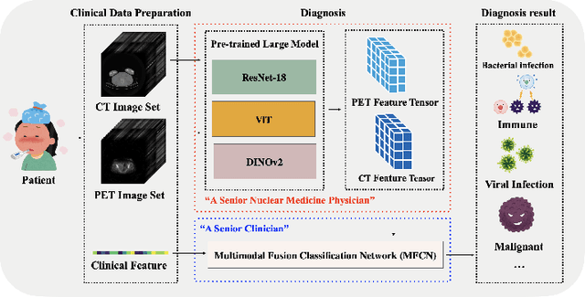 Figure 1 for MedMimic: Physician-Inspired Multimodal Fusion for Early Diagnosis of Fever of Unknown Origin