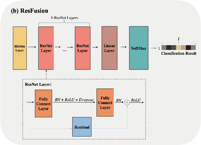 Figure 2 for MedMimic: Physician-Inspired Multimodal Fusion for Early Diagnosis of Fever of Unknown Origin