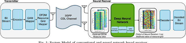 Figure 1 for Design and Evaluation of Neural Network-Based Receiver Architectures for Reliable Communication