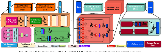 Figure 2 for Design and Evaluation of Neural Network-Based Receiver Architectures for Reliable Communication