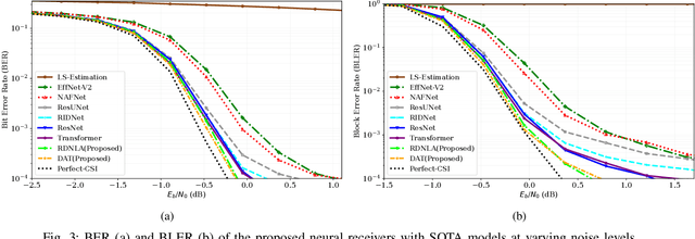 Figure 3 for Design and Evaluation of Neural Network-Based Receiver Architectures for Reliable Communication