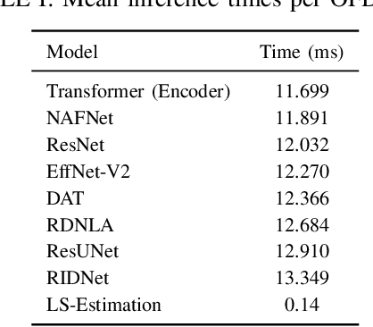Figure 4 for Design and Evaluation of Neural Network-Based Receiver Architectures for Reliable Communication